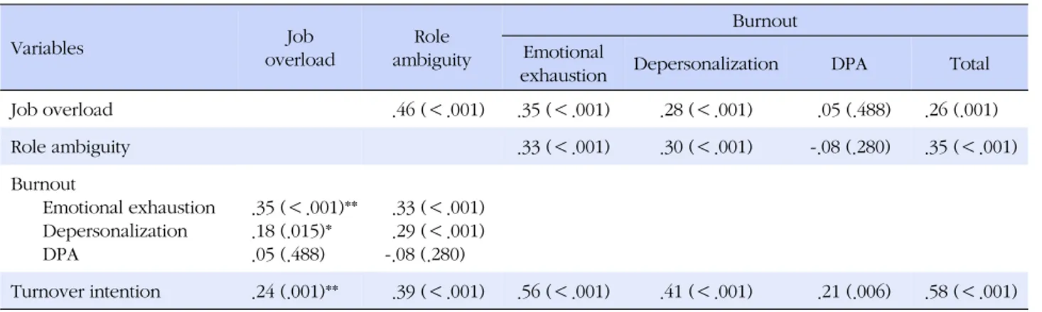 Table 4. Correlations between Turnover Intention and Work Load, Role Ambiguity, Burnout (N=168) 