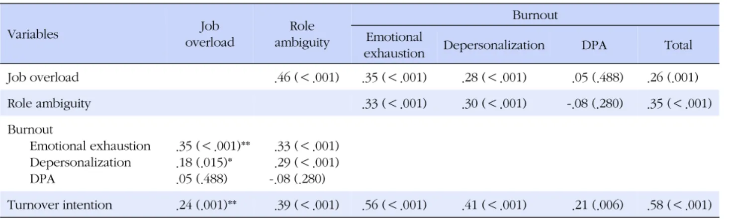 Table 4. Correlations between Turnover Intention and Work Load, Role Ambiguity, Burnout (N=168) 