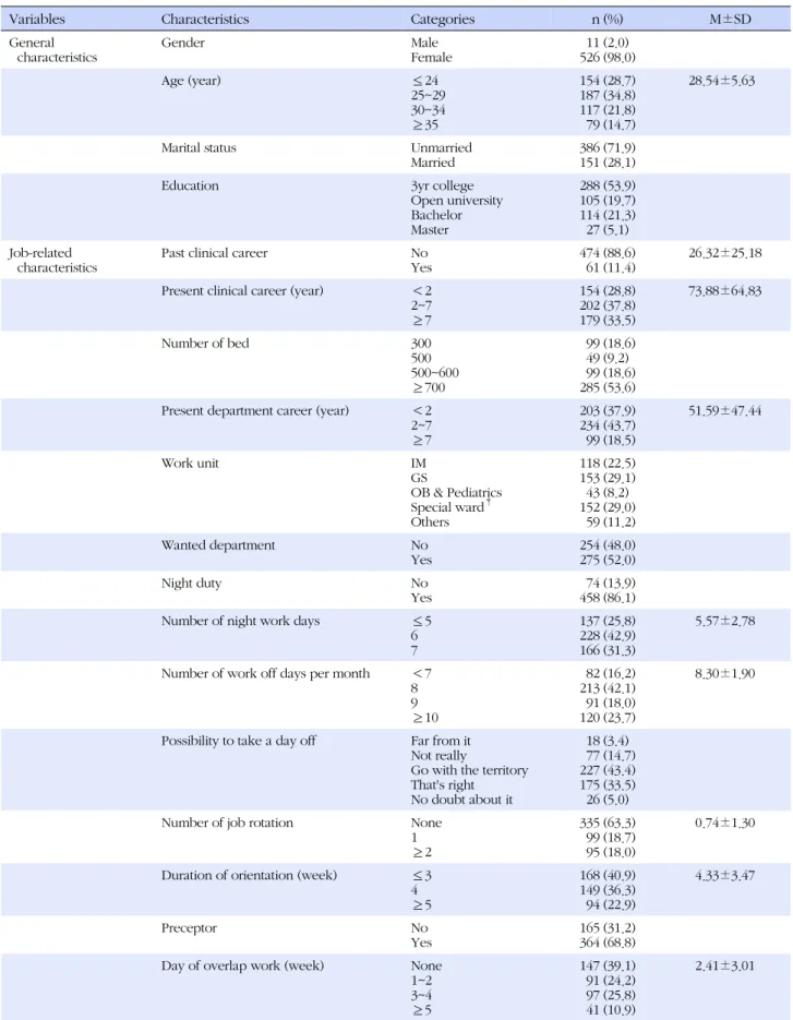Table 1. General Characteristics and Job-related Characteristics of Subjects (N =537)