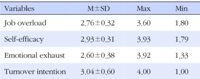 Table 2. Job Overload, Self-efficacy, Emotional Exhaust, and 