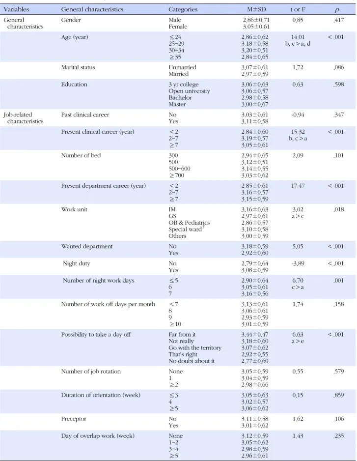 Table 3. Turnover Intention according to General Characteristics and Job-related Characteristics of Subjects  (N=537)