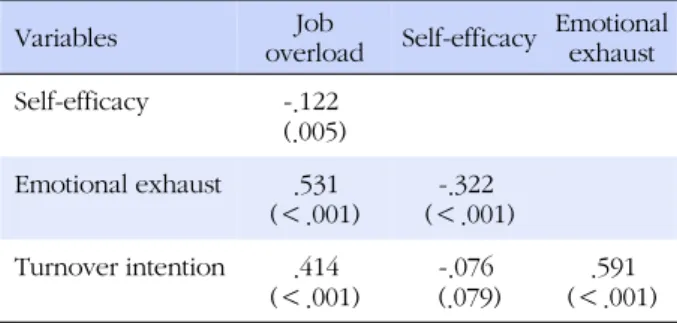 Table 5. Factors affecting Turnover Intention of Subjects
