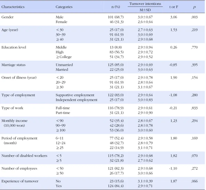 Table 1. Difference of Turnover Intentions  according to General Characteristics    (N=147)