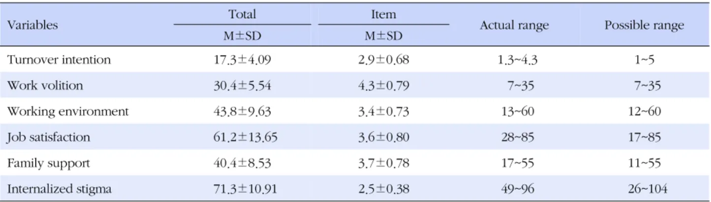 Table 2. Descriptive Data of Major Variables   (N=147)