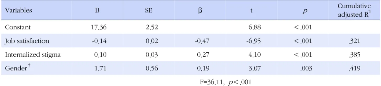 Table 4. Influencing Factors on Turnover Intention    (N=147) Variables B SE β t   p Cumulative adjusted R 2 Constant 17.36 2.52   6.88 ＜.001 Job satisfaction -0.14 0.02 -0.47 -6.95 ＜.001 .321 Internalized stigma   0.10 0.03   0.27   4.10 ＜.001 .385 Gender
