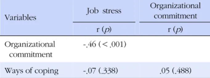 Table 5. Odds Ratio(OR) †  of Explanatory Variables about Turnover Intention  (N=192) Variables OR †   95%  CI ‡ Low Upper p Age 0.87 0.76 0.99 .035 Marital status 3.68 1.00 13.49 .049 Education 2.10 1.10 4.00 .024 Pay 0.28 0.09 0.87 .028