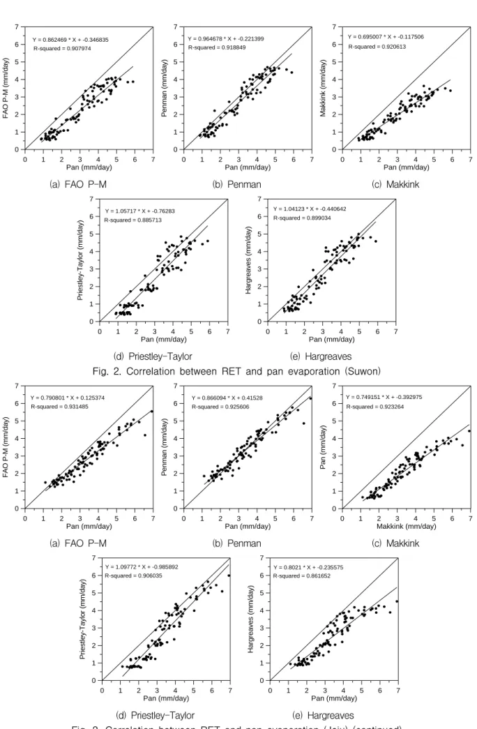 Fig.  2.  Correlation  between  RET  and  pan  evaporation  (Jeju)  (continued)