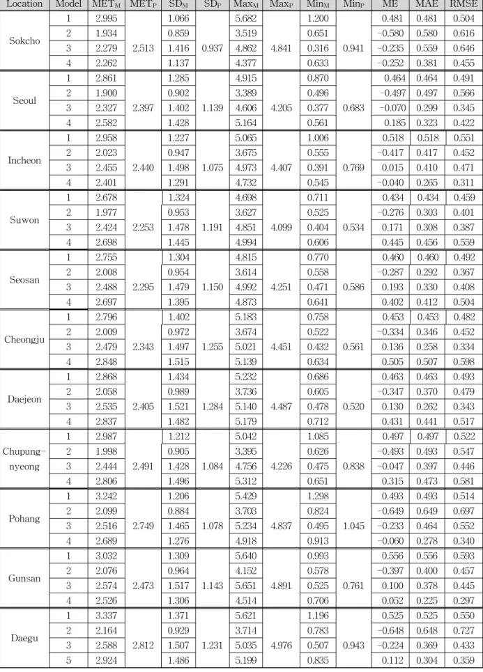 Table  4.  Quantitative  measures  of  evapotranspiration  model  performance  at  21  locations  in  South  Korea                    (n=96)