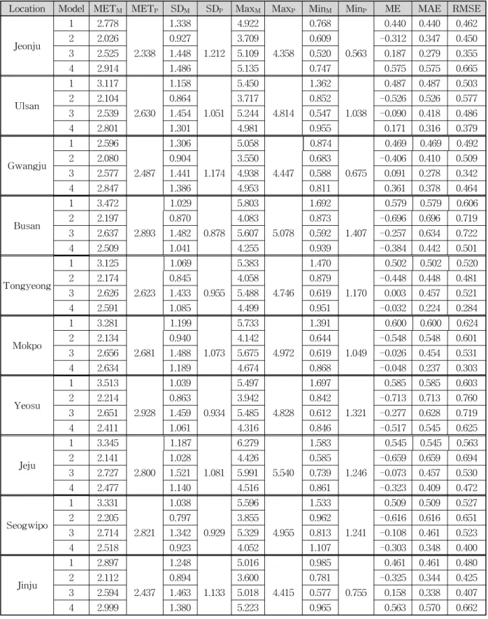 Table  4.  Quantitative  measures  of  evapotranspiration  model  performance  at  21  locations  in  South  Korea                    (n=96)  (continued) 
