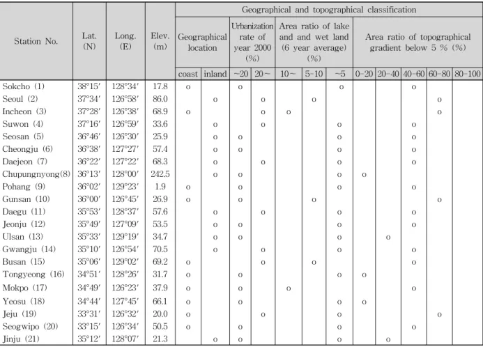 Table  1.  Geographical  and  topographical  characteristics  of  21  study  stations