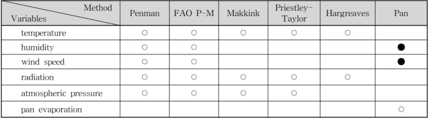 Table  2.  Data  requirements  of  selected  methods 