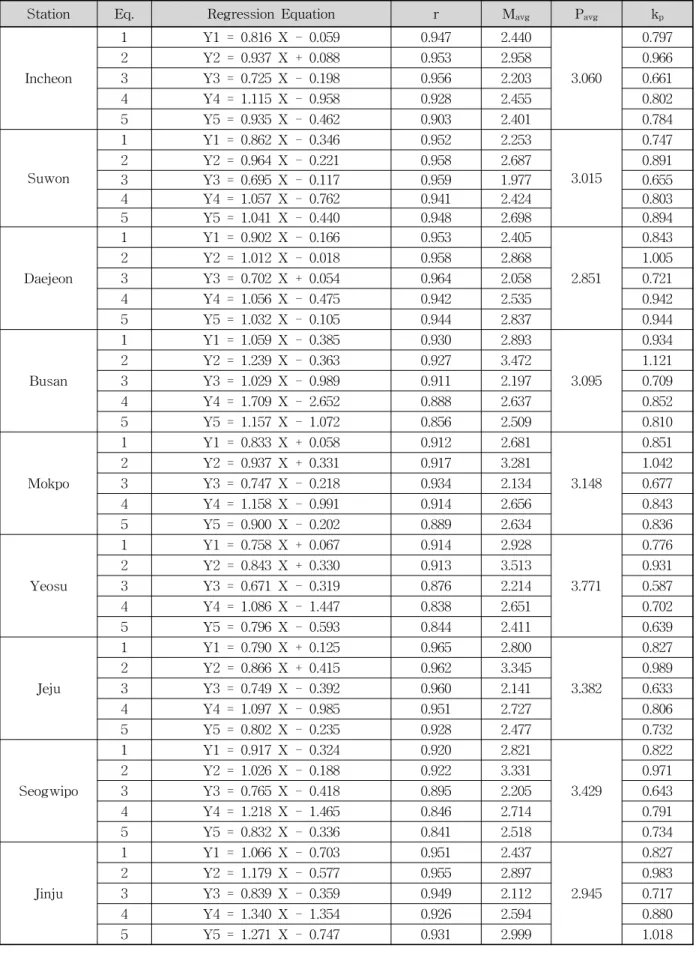 Table  3.  Pan  coefficients  estimated  by  RET  Equations  and  pan  (9  stations)