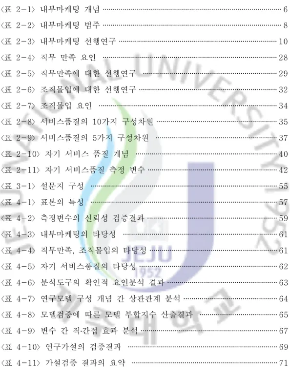 표 목 차 표 2-1 내부마케팅 개념〈〉 ························································································· 6 표 2-2 내부마케팅 범주〈〉 ························································································· 8 표 2-3 내부마케팅 선행연구〈〉 ·············
