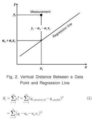 Fig.  2.  Vertical  Distance  Between  a  Data  Point  and  Regression  Line