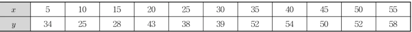 Fig.  3.  Typical  Drawing  when     is  the                    Independent  Variable                                 (8)              (9) 여기서  hat(     또는   )은  각  회귀식의  종속변수  추정  값을  나타낸다
