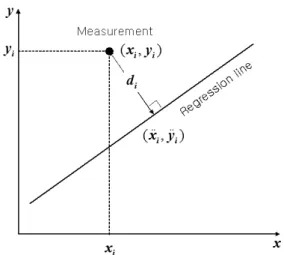 Fig.  4.  Regression  Equations  Resulting  from  the        Change  of  the  Independent  Variable 