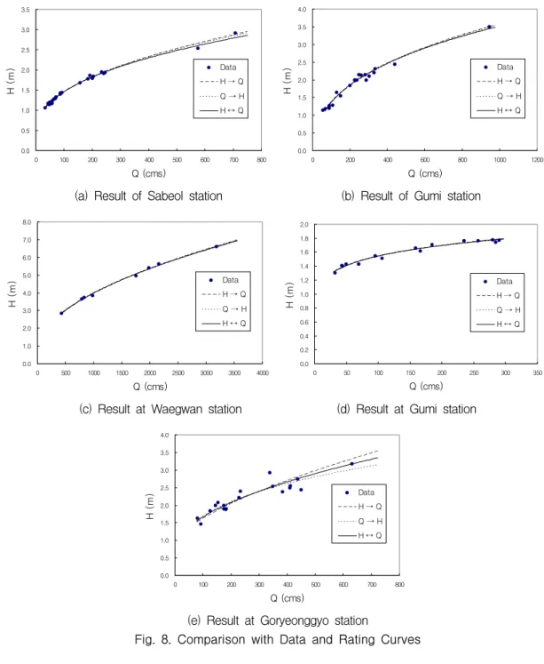 Fig.  8.  Comparison  with  Data  and  Rating  Curves 