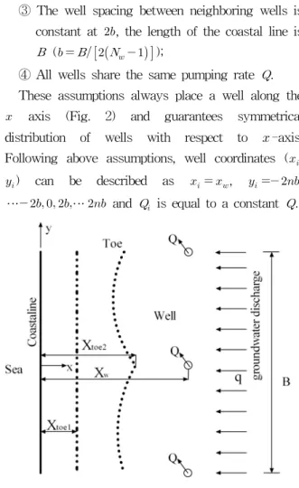 Fig.  2.  Plan  View  of  Pre-development  Toe  (X toe1 )  and  Post-development  Toe  in  Response  to  Pumping  from  Three  Wells 