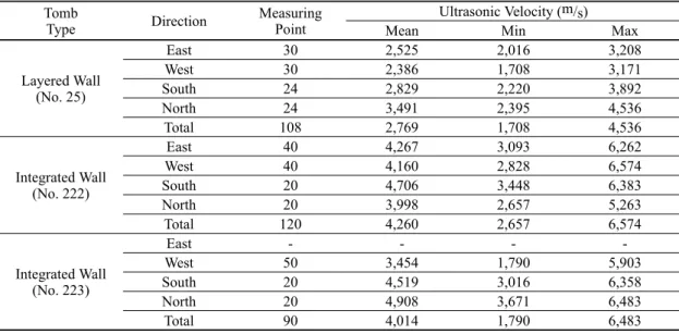 Table 1. Data of ultrasonic velocity for LSMB in the Gungri site  Tomb