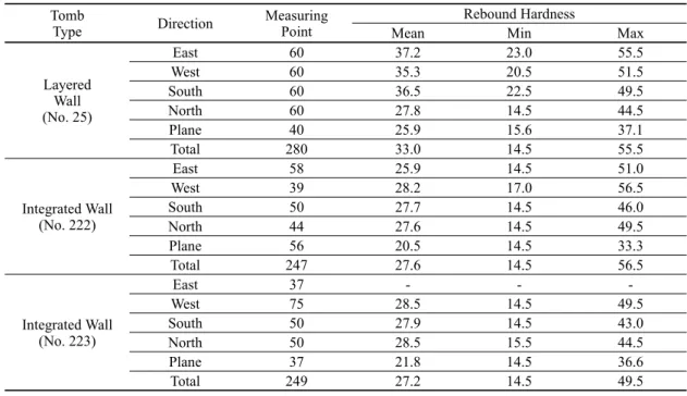 Table 2. Data of rebound hardness for LSMB in the Gungri site Tomb