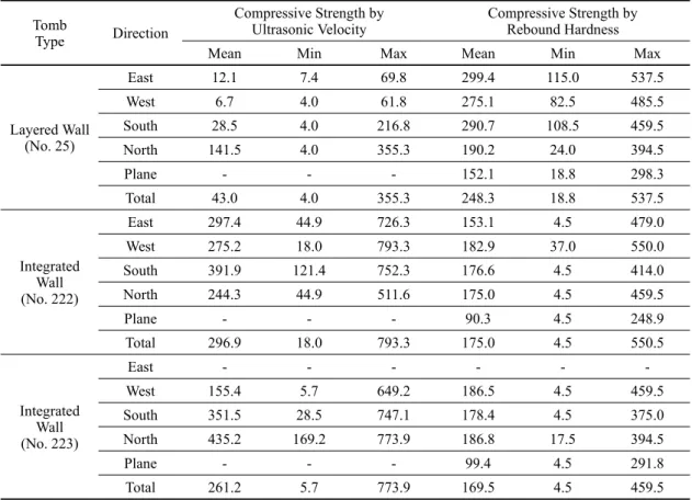 Table 3. Result of compressive strength (kgf/cm 2 ) for LSMB in the Gungri site