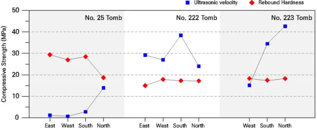 Figure 4. Comparison diagrams of compressive strength by ultrasonic velocity and rebound hardness for LSMB in the  Gungri site