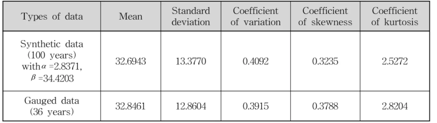 Table  4를  보면  평균값에  있어서  Prior  Ⅱ가  Prior  Ⅰ 보다  참값을  추정하는  데  있어서  보다  정확하게  추정하 였음을  알  수  있다
