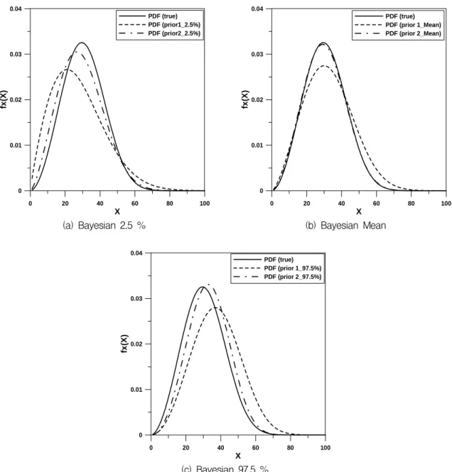 Fig.  5.  Comparison  with  PDFs  of  Weibull  Distribution