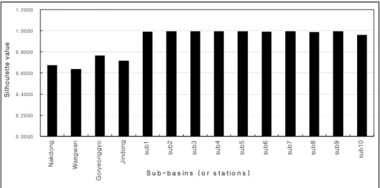 Fig.  2.  Results  of  Cluster  Analysis