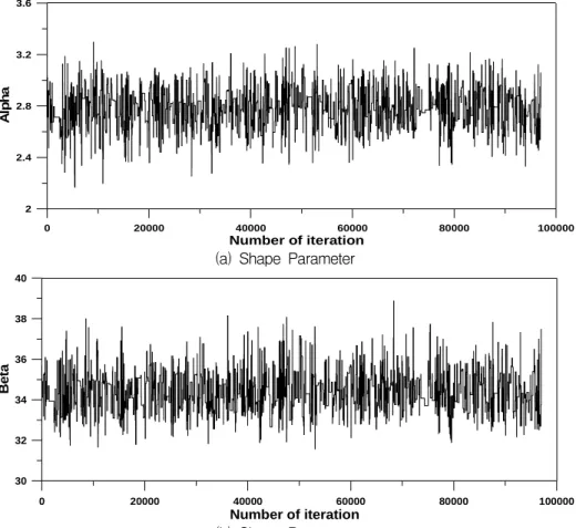 Fig.  4.  Series  of  Parameters  in  Metropolis-Hastings  Algorithm 