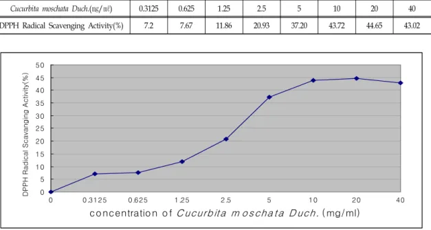 Fig.  1.  DPPH  radical  scavenging  activity(%)