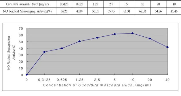 Fig.  2.  NO  radical  scavenging  activity(%)