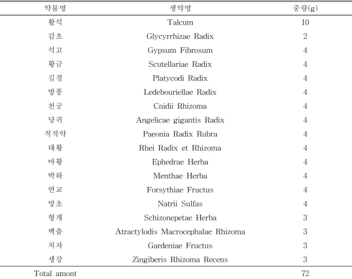 Table  1.  Composition  of  Bang-Pung-Tong-Seoung-San 약물명 생약명 중량(g) 활석 Talcum 10 감초 Glycyrrhizae  Radix 2 석고 Gypsum  Fibrosum 4 황금 Scutellariae  Radix 4 길경 Platycodi  Radix 4 방풍 Ledebouriellae  Radix 4 천궁 Cnidii  Rhizoma 4