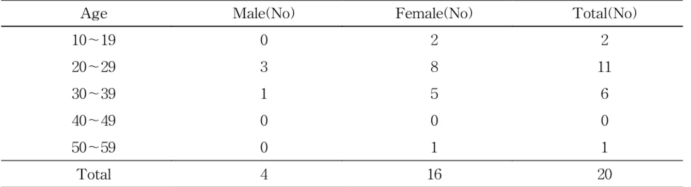 Table  2.  Age  and  sex  distribution 