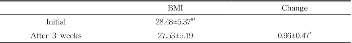 Table  8.  BMI  change  after  Medication