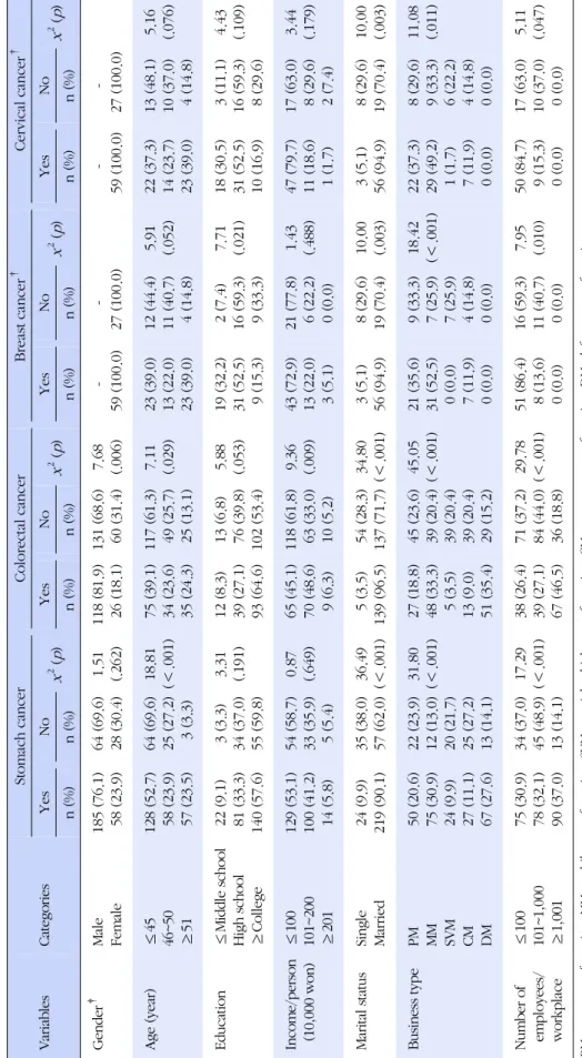 Table 2. Cancer Screening Rates according to Demographic/Job Characteristics and Attitude toward Cancer Screening(N=335) VariablesCategories