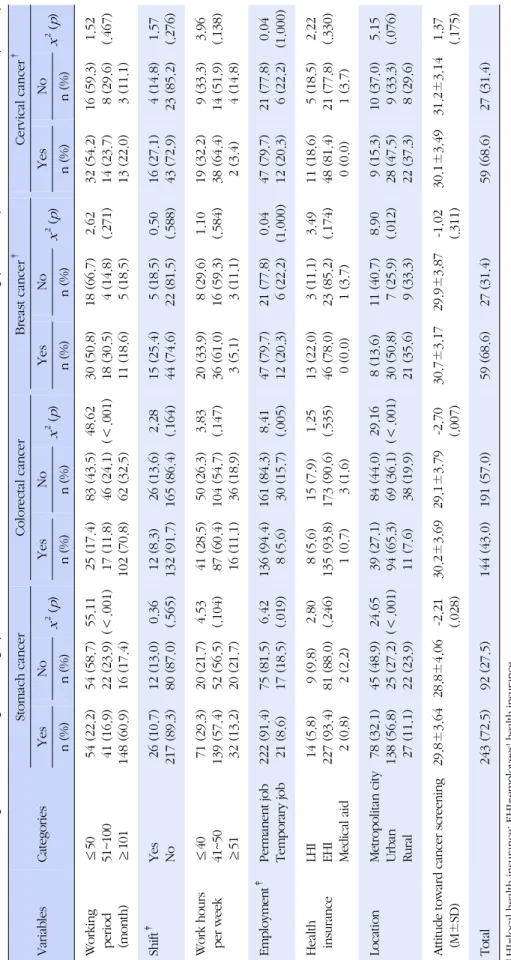 Table 2. Cancer Screening Rates according to Demographic/Job Characteristics and Attitude toward Cancer Screening(Continued)(N=335) VariablesCategories