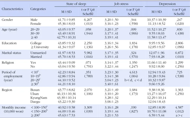 Table 2. Difference on State of Sleep, Job stress, Depression according to General Characteristics (N=162)
