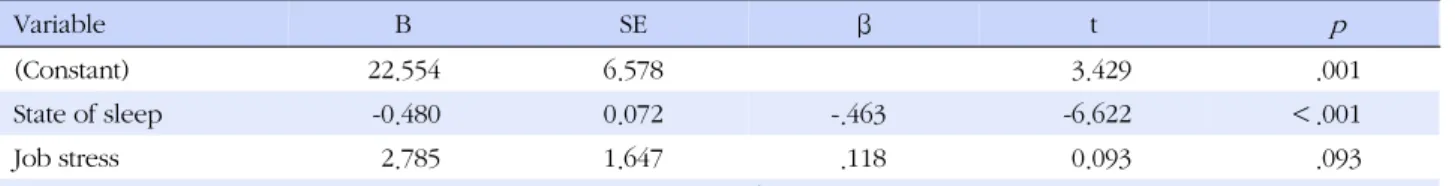 Table 4. Influence of Job Stress and State of Sleep on the Depression (N=162) Variable B SE β t     p (Constant) 22.554 6.578 3.429 .001 State of sleep -0.480 0.072 -.463 -6.622 ＜.001 Job stress 2.785 1.647 .118 0.093 .093 Adj