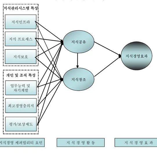 [그림  6]  본  연구의  모형 지식인프라 지식 프로세스 지식보호 지식공유 지식창조 지식경영효과 지식경영 케퍼빌리티 요인 지 식 경 영 활 동 지 식 경 영 효 과지식관리시스템 특성최고경영층의지평가/보상제도업무능력 및자기계발개인 및 조직 특성지식인프라지식 프로세스지식보호지식공유지식창조지식경영효과지식경영 케퍼빌리티 요인지 식 경 영 활 동지 식 경 영 효 과지식관리시스템 특성최고경영층의지평가/보상제도업무능력 및자기계발개인 및 조직 특성     2