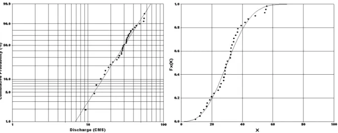 Fig.  10.  Weibull  Probability  Plot  with                                    Gauged  Data  (at  Jindong)