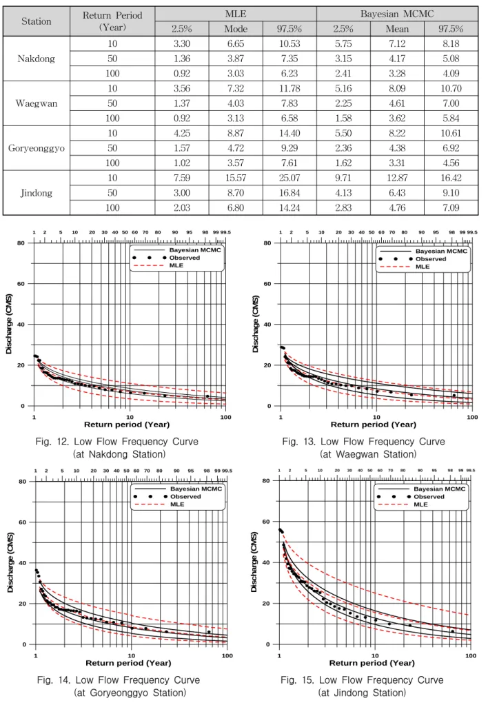 Table  7.  Results  of  Quantile  Estimation  with  Gauged  Data