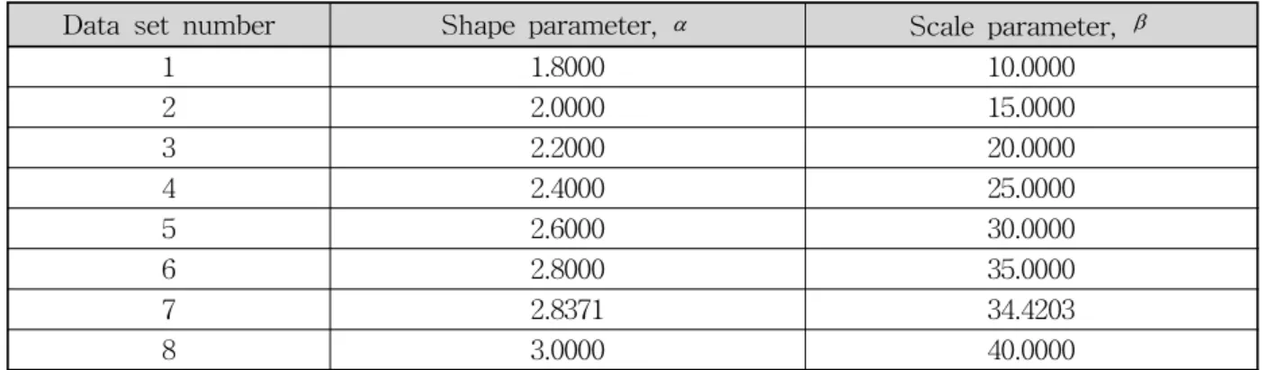Table  1.  Weibull  parameters  for  generation  of  8  synthetic  data  sets