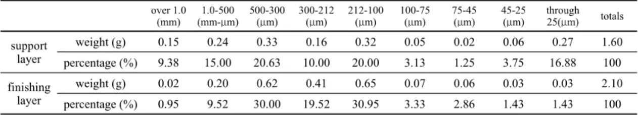 Table 6. Grain size analysis results of support layer and finishing layer  over 1.0 (mm) 1.0-500 (mm-μm) 500-300(μm) 300-212(μm) 212-100(μm) 100-75(μm) 75-45(μm) 45-25(μm) through 25(μm) totals support  layer weight  (g) 0.15 0.24 0.33 0.16 0.32 0.05 0.02 