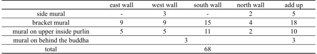 Table 2. Status of mural inside Daeungjeon Hall of Jikjisa Temple