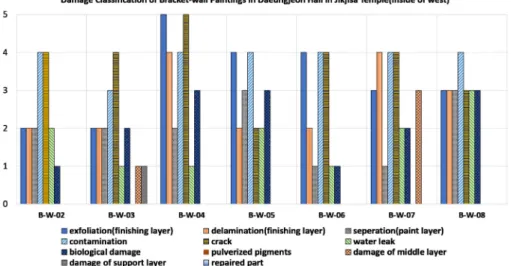Figure 6. Damage classification of bracket murals in Daeungjeon Hall in Jikjisa Temple(inside of west).