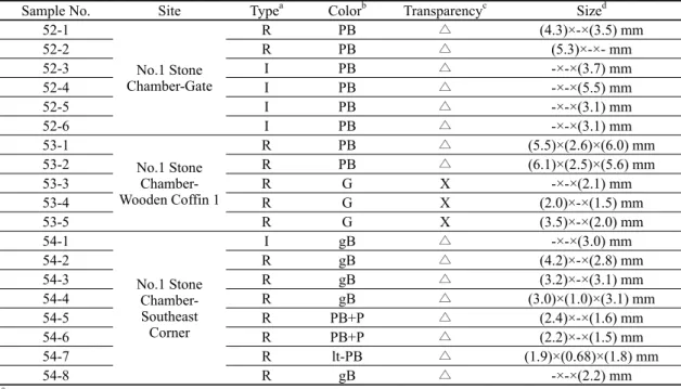 Table 1. The analytical glass bead samples selected from ancient tombs of Jeongchon