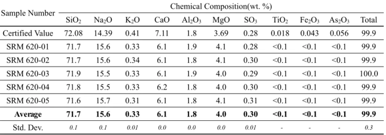 Table 2. The composition analysis results of glass standard sample(SRM 620) Sample Number Chemical Composition(wt