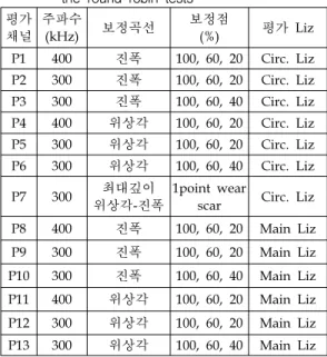 Table  4 ID  Circ.  depth-sizing  methods  used  in  the  round  robin  tests