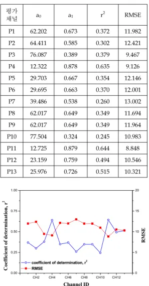 Table  5 Depth-sizing  results  for  OD  axial 평가 채널 a 0 a 1 r 2 RMSE P1 14.399 0.980 0.760 8.347 P2 21.960 0.871 0.786 7.900 P3 12.124 1.003 0.759 8.420 P4 19.435 0.926 0.843 6.871 P5 14.306 0.851 0.428 13.176 P6 13.815 0.870 0.404 13.673 CH1 CH2 CH3 CH4 